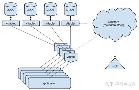 谈谈mysql水平扩展 分库分表 知乎