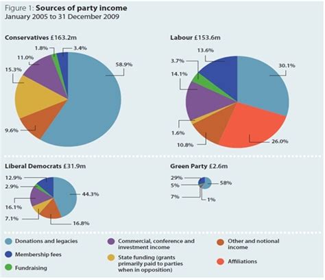 Party Funding Reforms Are Overdue In The Uk But They Should Not Be