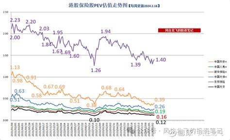 （2024217）风往北飞的保险股周记163期 风往北飞的“保险股黑板报”每周更新。这里每周会更新保险板块的动态pev走势图，今天是第