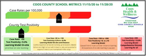 Superintendent Update December 1 2020 Coos Bay School District