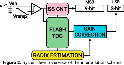 Figure 1 From A 12 Bit Column Parallel Flash TDC Interpolated Ramp ADC