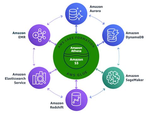 Architecting Persona Centric Data Platform With On Premises Data