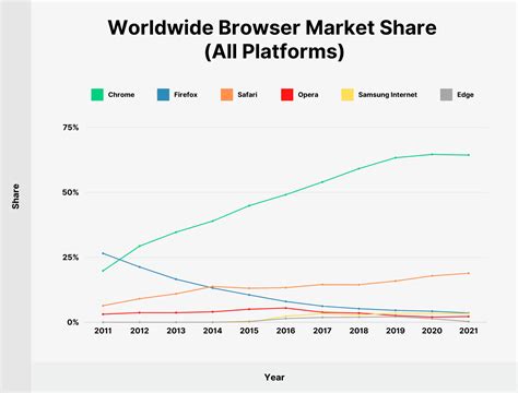 85+ Web Browser Market Share & Usage Statistics (2023)