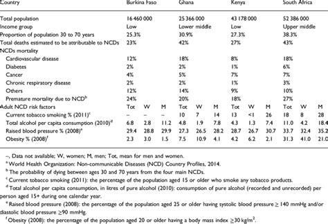 Population Data Non Communicable Disease Ncd Mortality And Adult Download Table