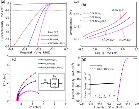 A Her Polarization Curves And B Tafel Plots Of Cfp Nise Cfp Mos