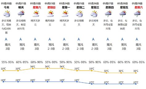 2021年5月20日深圳天气多云间晴天局地有短时阵雨气温28 33℃深圳之窗