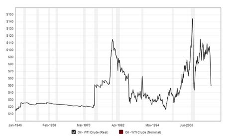 20 Year Crude Oil Chart