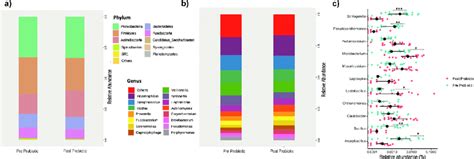 Taxonomic Composition Of The Salivary Microbiome Before And After