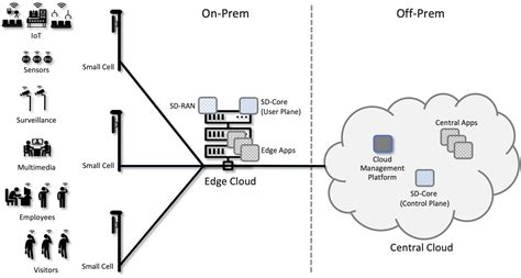 What Is 5G Network Architecture? Digi International, 57% OFF