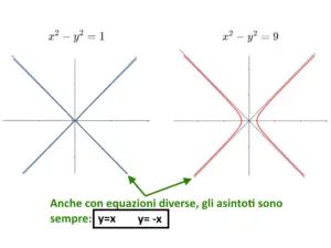 Iperbole Equilatera Equazione Asintoti Disegno Ed Esempi