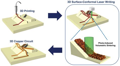 Schematic Showing The Sequential 3d Printing And 3d Surface‐conformal