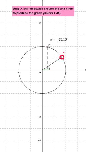 Unit Circle Transformations Degrees Geogebra