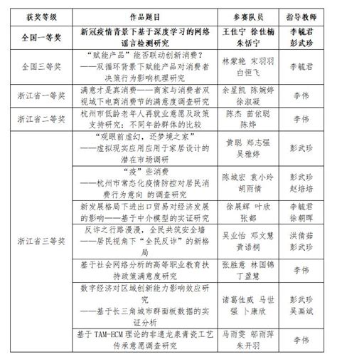 我院学生在第八届全国大学生统计建模大赛中喜获佳绩 浙江财经大学东方学院信息学院