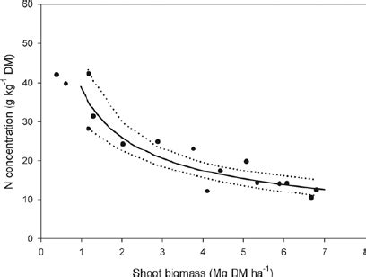 Critical Nitrogen N Data Points Used To Define The Critical N