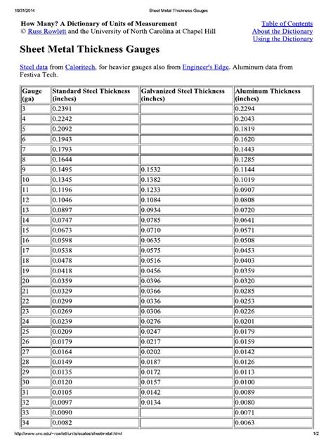 Sheet Metal Thickness Gauges | PDF