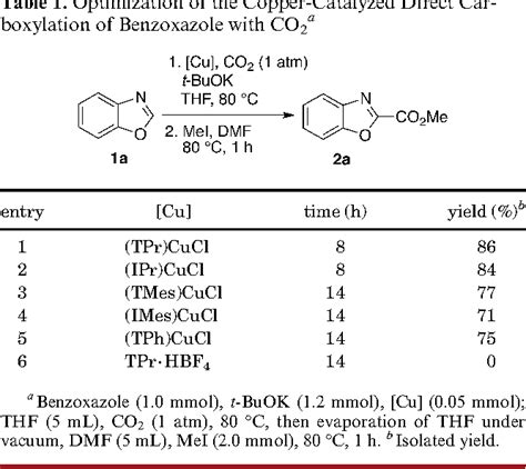 Table 1 From Direct C H Carboxylation With Carbon Dioxide Using 1 2 3