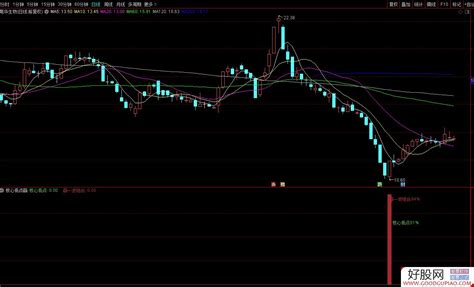 通达信核心低点81赢一波组合84副图选股预警 源码 附图 通达信公式下载 好股网