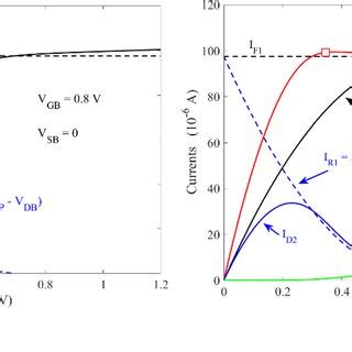 Simulated DC characteristics of MOS devices. an-channel MOS transistor ...