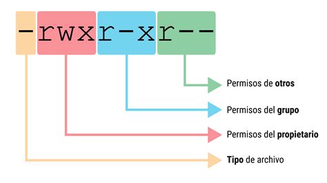 Tipos de permisos en Linux Un pingüino curioso