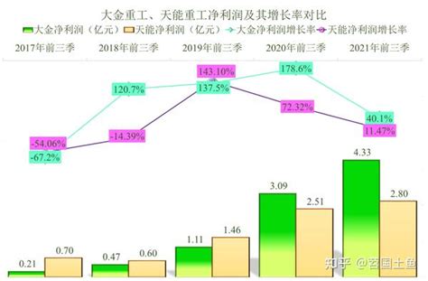 风电设备企业间的竞争，2021年前三季度，天能重工pk大金重工 知乎