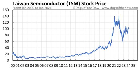 TSM Stock Price Today (plus 7 insightful charts) • Dogs of the Dow