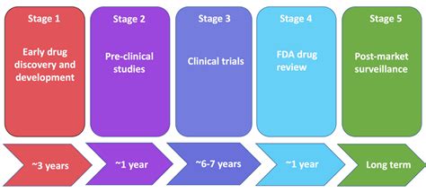 An Overview Of The Drug Discovery And Development Pipeline