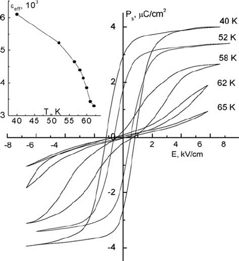 The P E Hysteresis Loops Obtained For Single Crystal K Nh