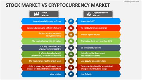 Stock Market Vs Cryptocurrency Market PowerPoint And Google Slides