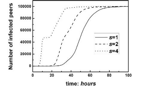 Figure 2 From An Exact Model For Active P2p Worms Propagation Semantic Scholar