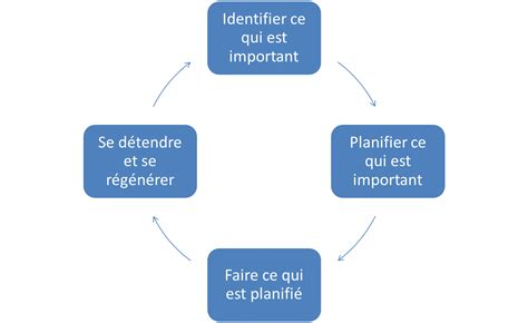 Savoir Gérer Son Temps Un Préalable Pour Les Managerslaurence Perrin