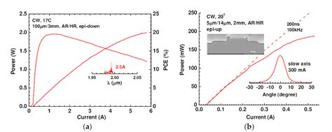 A CW Light Current Power Conversion Characteristics Measured At 17