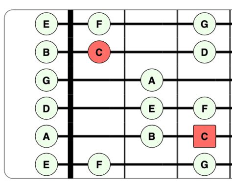 C Major Scale Open Position Guitar