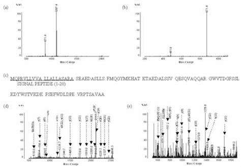 Identification Of The Da Peptide A Maldi Qit Tof Ms Ms Analysis