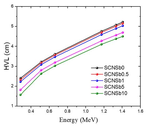 Applied Sciences Free Full Text Enhancement Of The Shielding Capability Of Sodalime Glasses