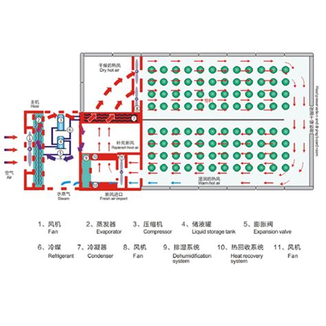 Hnoc Fruit Heat Pump Dryer Heat Pump Dryer For Fruits Dry Fruit Machine