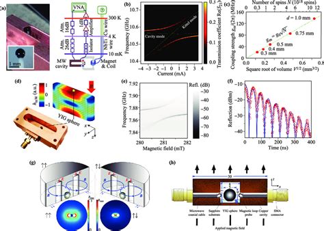 Strong Coupling And Ultrastrong Coupling System A C Microwave Cavity