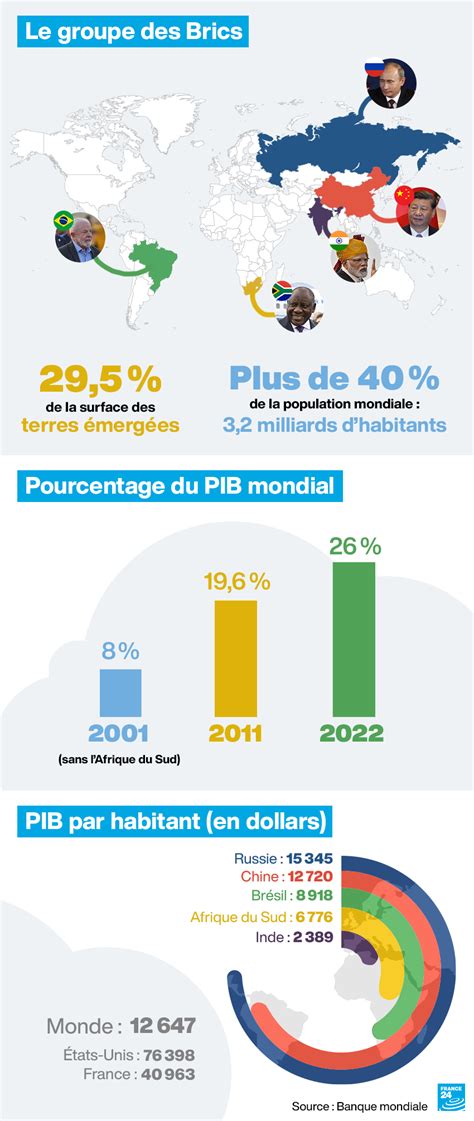 Économie démographie Le poids des Brics dans le monde