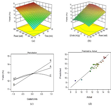 Figure 1 From Optimization Of Microwave Assisted Extraction Mae Of Pectin From Black Mulberry