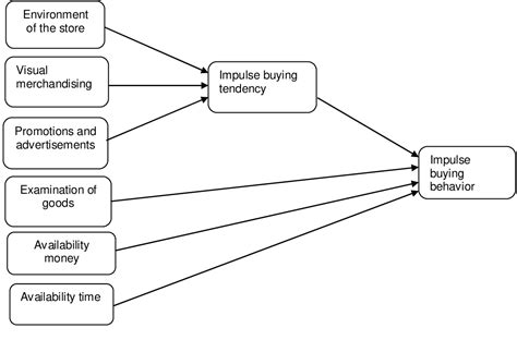 Figure 1 From Impulse Buying The Role Of Store Environmental Stimulation And Situational