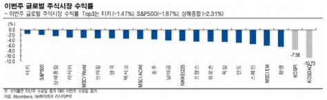 주간증시전망 코스피 다음 주 하단 2070 예상“삼성전자 3분기 잠정실적 발표 주목” 이투데이