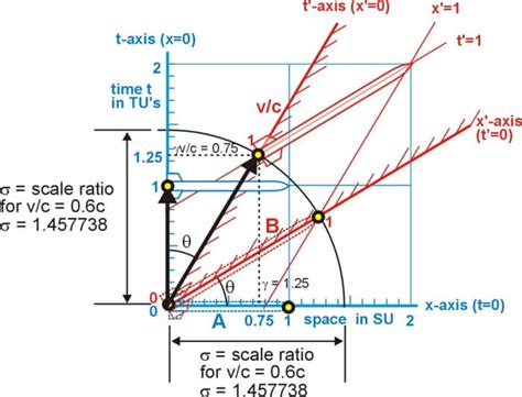 Minkowski Diagram - HubPages