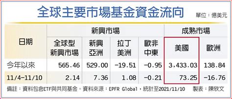 美股基金奪目 國際 旺得富理財網