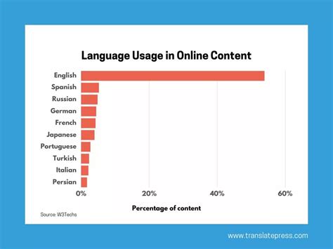 Most Used Languages On The Internet Which To Add To Your Site