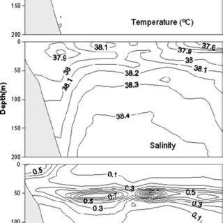 Vertical Distributions Of Temperature C Salinity And Fluorescence