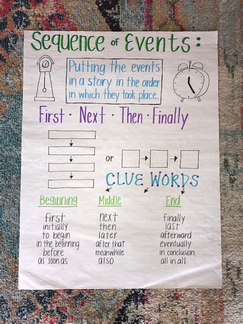 Sequencing Events Anchor Chart - Etsy | Classroom anchor charts ...