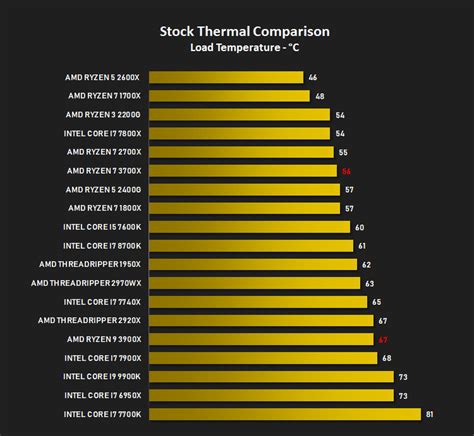 AMD Ryzen 9 3900X Review - Temperatures & Overclocking