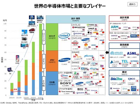 始動し始めた半導体産業復活への道 ～次世代半導体の開発戦略 経済産業新報社