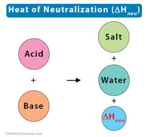 Heat Enthalpy Of Neutralization Definition And Formula