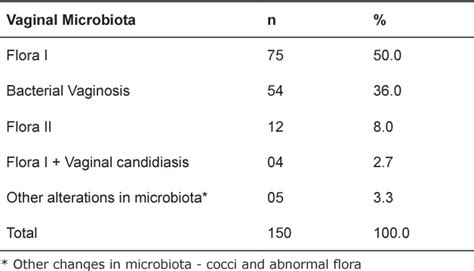 Table 2 From Prevalence Of Bacterial Vaginosis And Factors Associated Among Women Who Have Sex