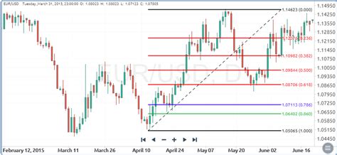 Livelli Di Fibonacci Come Utilizzare Nel Trading